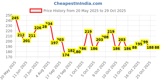 flipkart.com glider Facial Wipes Enriched with Aloe Vera,Cucumber & Vitamin E |Pack of 6 | glider Price History Graph from 20 May 2025 to 29 Oct 2025