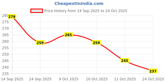 flipkart.com glider Facial Wipes Enriched with Aloe Vera,Cucumber & Vitamin E |Pack of 8 | 200 Wipes glider Price History Graph from 14 Sep 2025 to 24 Oct 2025