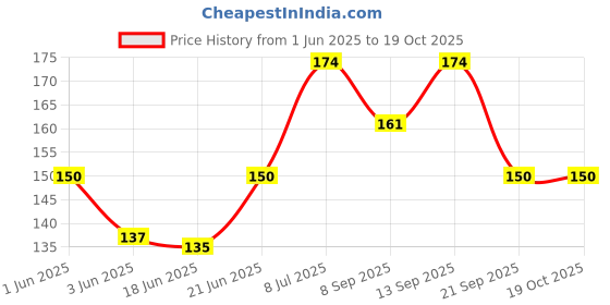 flipkart.com kaiasha Facial wipes Wet Tissues Pack of 3 wet Face Makeup cleaning Tissue paper kaiasha Price History Graph from 1 Jun 2025 to 19 Oct 2025