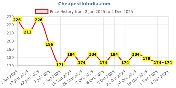 flipkart.com facialaid Soft Cervical Collar with Support Soft Neck Support Neck Support Belt (Beige) Neck Support facialaid Price History Graph from 2 Jun 2025 to 3 Dec 2025