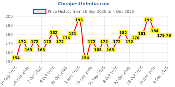 flipkart.com facialaid Soft Cervical Collar with Support Soft Neck Support Neck Support Belt (Beige) Neck Support facialaid Price History Graph from 16 Sep 2025 to 3 Dec 2025