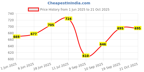 flipkart.com facilaid Chair Backrest Support Orthopaedic Pillow Used for Lower Back Pain and Support Back / Lumbar Support facilaid Price History Graph from 1 Jun 2025 to 19 Oct 2025