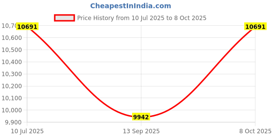 flipkart.com facile 2 PACK Double Handed Granite Carrying Clamps Stone Panel Carriers Lifting Tools Lever Tool facile Price History Graph from 10 Jul 2025 to 8 Oct 2025