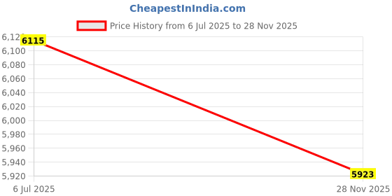 flipkart.com facile 20V MAX Cordless battery operated Tile Vibrator Pro Of Wall & Floor Lever Tool facile Price History Graph from 6 Jul 2025 to 28 Nov 2025