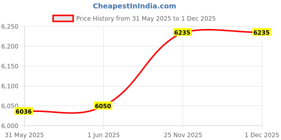 flipkart.com facile 20V MAX Cordless battery operated Tile Vibrator Pro Of Wall & Floor Measurement Tape facile Price History Graph from 31 May 2025 to 30 Nov 2025