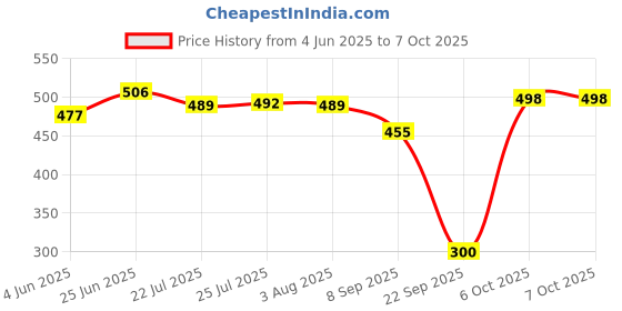 flipkart.com facile Auto Rebar Wire Twister Tool - Save Time & Effort, Boost Efficiency Wire Twister Binding Hook Manual Crimper facile Price History Graph from 4 Jun 2025 to 6 Oct 2025