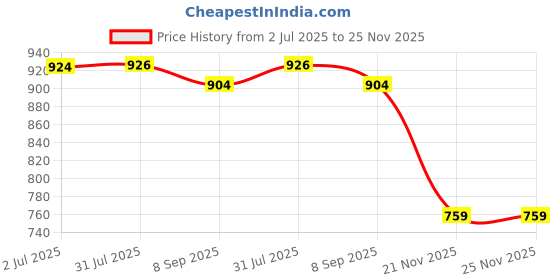 flipkart.com facile Suction Cup Dent Remover facile Price History Graph from 2 Jul 2025 to 25 Nov 2025
