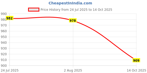 flipkart.com facile Woodworking Tiling Tracing Template - Must Have Tool For Tilers Carpenters Marking Gauge facile Price History Graph from 24 Jul 2025 to 14 Oct 2025