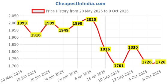flipkart.com Facility GoPro Action camera GoPro Action Camera 4k20MP Wifi 30M Waterproof Action Camera Sports DV Camcorder Sports and Action Camera Price History Graph from 20 May 2025 to 8 Oct 2025