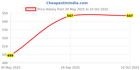 flipkart.com facio Creative Rotating Gear Building Blocks Fun & Educational Toy for Kids facio Price History Graph from 30 May 2025 to 10 Oct 2025