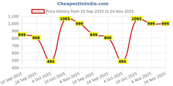 flipkart.com fackelmann Fry Pan 24 cm diameter 1.7 L capacity fackelmann Price History Graph from 10 Sep 2025 to 24 Nov 2025
