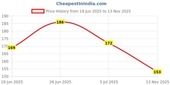 flipkart.com facollection Women Flats Sandal facollection Price History Graph from 19 Jun 2025 to 13 Nov 2025