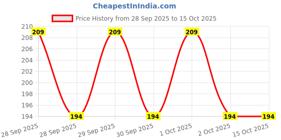 flipkart.com fact-care Arm Sling Arm Brace with Elbow Support for Left Right Hand Arm Support fact-care Price History Graph from 28 Sep 2025 to 14 Oct 2025