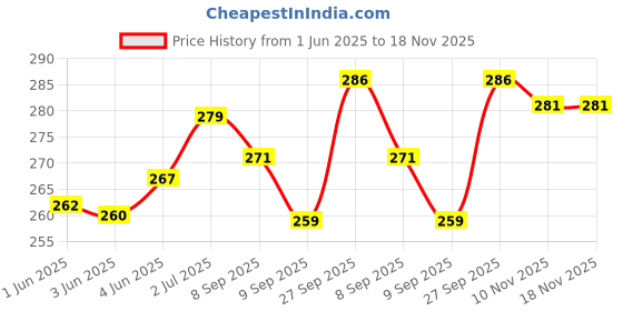 flipkart.com facto Blue Men Sling Bag Men & Women Sling Bag - Extra Large facto Price History Graph from 1 Jun 2025 to 17 Nov 2025