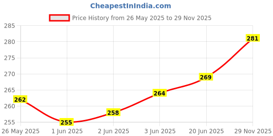flipkart.com facto Grey Men & Women Sling Bag Men & Women Sling Bag - Extra Large facto Price History Graph from 26 May 2025 to 29 Nov 2025