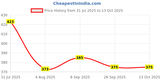 flipkart.com facto Large 70 L Backpack Backpack Large High quality Class 5th to 10th Waterproof School Bag facto Price History Graph from 31 Jul 2025 to 12 Oct 2025