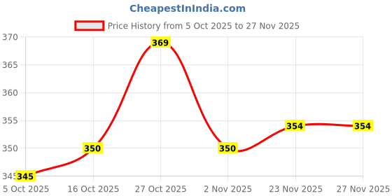 flipkart.com facto Large 70 L Backpack High Quality Stylish Casual Waterproof School Bag boys & girls Class 6th to 10th facto Price History Graph from 5 Oct 2025 to 27 Nov 2025
