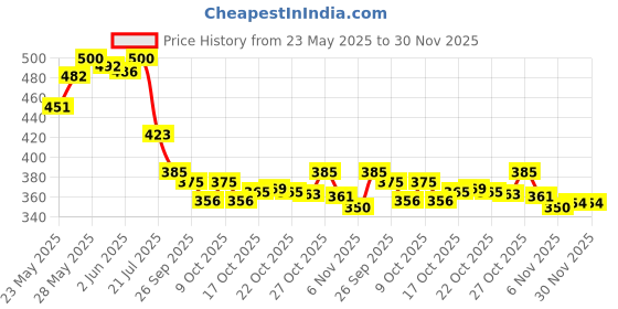 flipkart.com facto Large 70 L Backpack Large 70 L facto Price History Graph from 23 May 2025 to 29 Nov 2025
