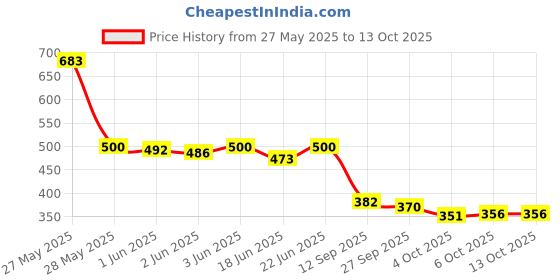 flipkart.com facto Large 70 L Backpack Large 70 L Backpack Stylish Waterproof School bag 6th to 10th Class facto Price History Graph from 27 May 2025 to 13 Oct 2025