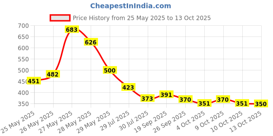 flipkart.com facto Large 70 L Backpack Large 70 L Backpack Stylish Waterproof School bag 6th to 10th Class facto Price History Graph from 25 May 2025 to 13 Oct 2025