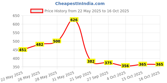 flipkart.com facto Large 70 L Backpack Large 70 L Backpack Stylish Waterproof School bag 6th to 10th Class facto Price History Graph from 22 May 2025 to 15 Oct 2025