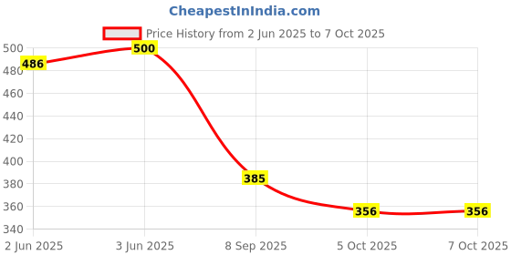 flipkart.com facto Large 70 L Backpack Large 70 L Backpack Stylish Waterproof School bag 6th to 10th Class facto Price History Graph from 2 Jun 2025 to 7 Oct 2025