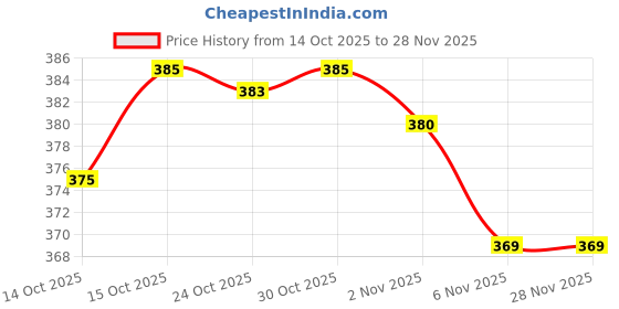 flipkart.com facto Large 70 L Backpack Large 70 L Backpack Stylish Waterproof School bag 6th to 10th Class facto Price History Graph from 14 Oct 2025 to 26 Nov 2025