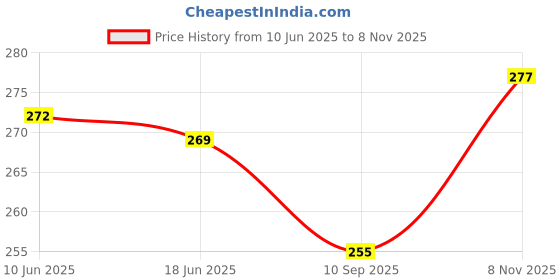 flipkart.com facto Multicolor Men & Women Sling Bag Sling Bag for Men and Women Perfect Side Bag for Your Daily Essentials . facto Price History Graph from 10 Jun 2025 to 8 Nov 2025