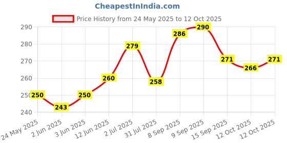 flipkart.com facto Red, Grey Men Sling Bag - Extra Large red, grey Men & Women Sling Bag - Extra Spacious facto Price History Graph from 24 May 2025 to 12 Oct 2025