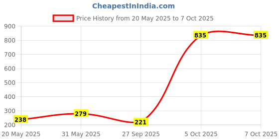 flipkart.com factor notes Ultimate Planner: Undated 12 Months / Productivity Stickers/ Habit Tracker A5 Planner Hardbound 208 Pages factor notes Price History Graph from 20 May 2025 to 6 Oct 2025
