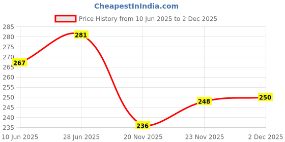 flipkart.com lrs Factory Attendance Register 1-Part Factory Attendance Register lrs Price History Graph from 10 Jun 2025 to 2 Dec 2025