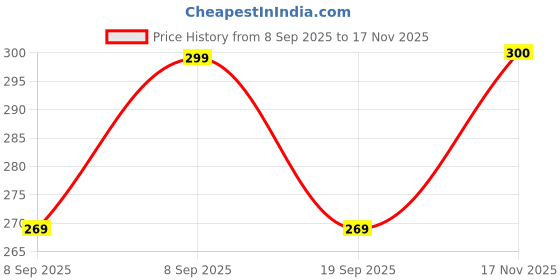 flipkart.com factorycart Tshirt Regular Shorts Co-ords Set factorycart Price History Graph from 8 Sep 2025 to 17 Nov 2025