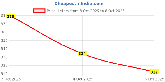 flipkart.com factorycart Tshirt Regular Shorts Co-ords Set factorycart Price History Graph from 3 Oct 2025 to 6 Oct 2025
