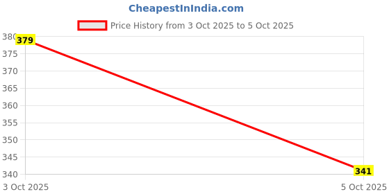 flipkart.com factorycart Tshirt Regular Shorts Co-ords Set factorycart Price History Graph from 3 Oct 2025 to 5 Oct 2025