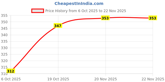 flipkart.com factorycart Tshirt Regular Shorts Co-ords Set factorycart Price History Graph from 6 Oct 2025 to 21 Nov 2025