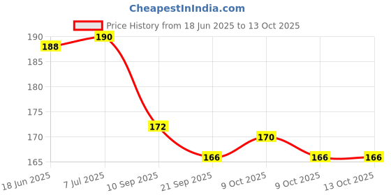 flipkart.com factoryvala Carrom crystal coins with 2 strickers and 2 powder bottles carrom crystal pawns Carrom Pawns factoryvala Price History Graph from 18 Jun 2025 to 12 Oct 2025