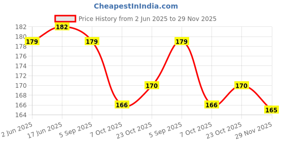 flipkart.com factoryvala Crystal carrom coins set with striker and powder Carrom Pawns factoryvala Price History Graph from 2 Jun 2025 to 29 Nov 2025