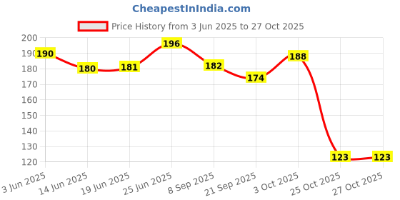 flipkart.com factoryvala premium quality abdominal guard Abdominal Guard factoryvala Price History Graph from 3 Jun 2025 to 25 Oct 2025