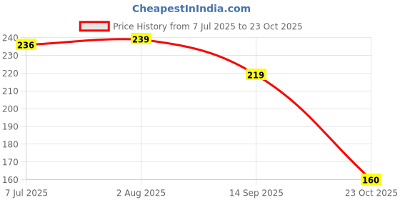 flipkart.com factoryvala premium quality abdominal guard Abdominal Guard factoryvala Price History Graph from 7 Jul 2025 to 23 Oct 2025