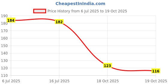 flipkart.com factoryvala premium quality abdominal guard Abdominal Guard factoryvala Price History Graph from 6 Jul 2025 to 19 Oct 2025