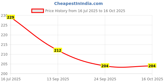 flipkart.com factoryvala premium quality abdominal guard Abdominal Guard factoryvala Price History Graph from 16 Jul 2025 to 15 Oct 2025