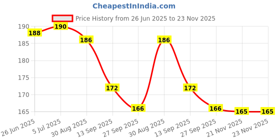 flipkart.com factoryvala Premium Quality Plastic Carrom Coins with 1 Stricker and 5 gram Powder Carrom Pawns factoryvala Price History Graph from 26 Jun 2025 to 23 Nov 2025