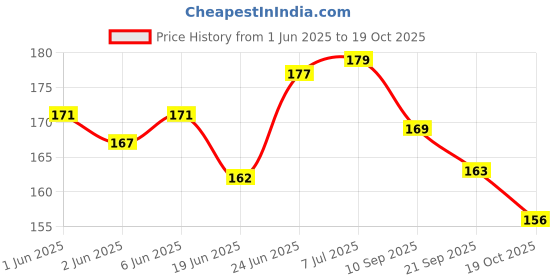 flipkart.com factoryvala Premium Virat Kohli Signed Mrf Cricket Bat Sticker For Bat Size 6, 5, 4, Bat Sticker factoryvala Price History Graph from 1 Jun 2025 to 19 Oct 2025
