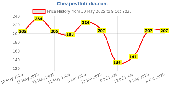 flipkart.com factorywala Analog 26 cm X 26 cm Wall Clock factorywala Price History Graph from 30 May 2025 to 8 Oct 2025