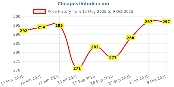 flipkart.com factorywala Analog 40 cm X 30 cm Wall Clock factorywala Price History Graph from 12 May 2025 to 9 Oct 2025