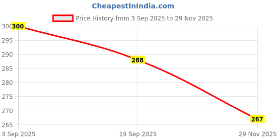 flipkart.com facttees by facttees STOVE SANDWICH MAKER Toast facttees by facttees Price History Graph from 3 Sep 2025 to 29 Nov 2025