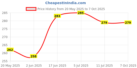 flipkart.com FAD-E Edge To Edge Tempered Glass for iQOO Neo 9 PRO 5G, iQOO Neo 9 PRO, iQOO 12 5G Price History Graph from 20 May 2025 to 7 Oct 2025