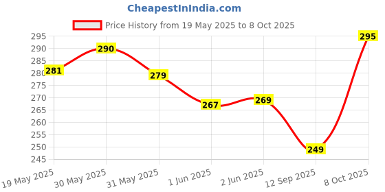 flipkart.com FAD-E Edge To Edge Tempered Glass for POCO F3 GT Price History Graph from 19 May 2025 to 8 Oct 2025