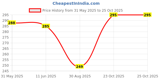 flipkart.com FAD-E Edge To Edge Tempered Glass for realme GT 2 Pro Price History Graph from 31 May 2025 to 24 Oct 2025