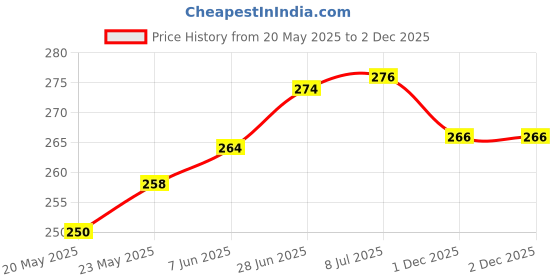 flipkart.com FAD-E Tempered Glass Guard for CMF Nothing Phone 1 I(Matte), Nothing CMF Phone 1 Price History Graph from 20 May 2025 to 1 Dec 2025